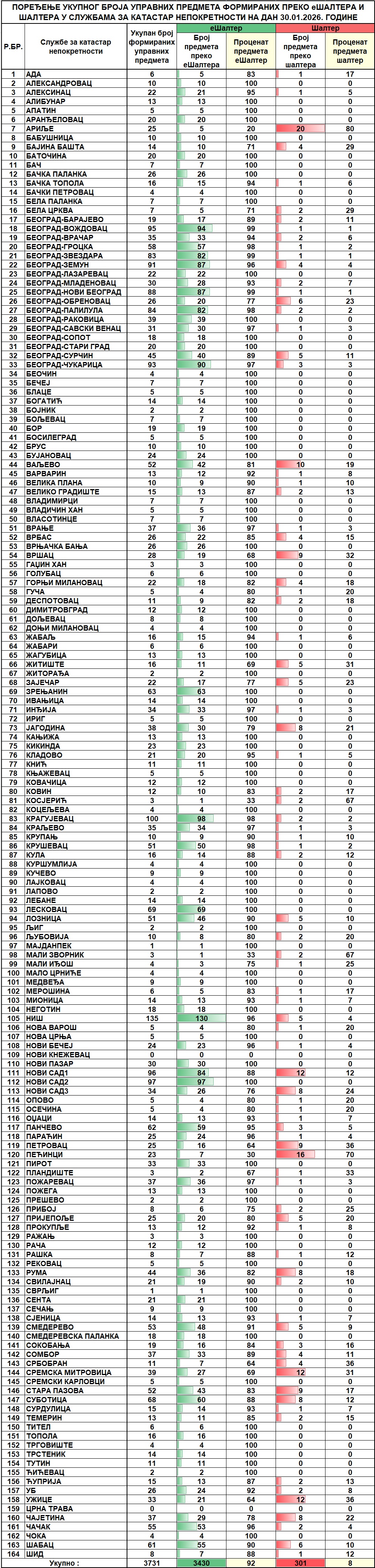 /content/images/stranice/statistika/2026/01/Dnevni izveštaj na dan 30.01.2026.jpg